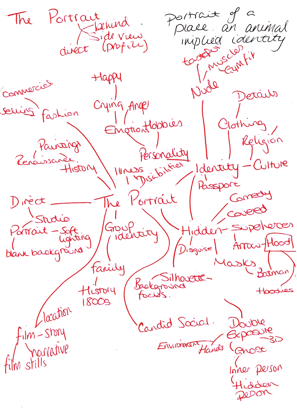 Initial Quick MIndmap under the direction of Portraiture